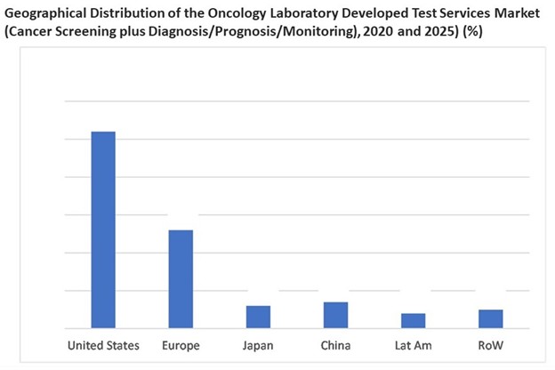 Geographical Distribution of the Oncology laboratory Developed Test Services Market 2020 and 2025