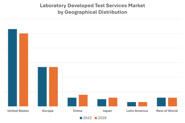 Laboratory Developed Test Services by Geographical Distribution
