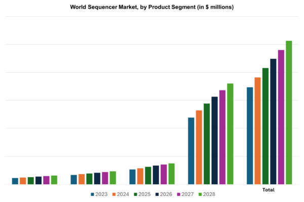 World Sequencer Market by Product Segment - in Millions