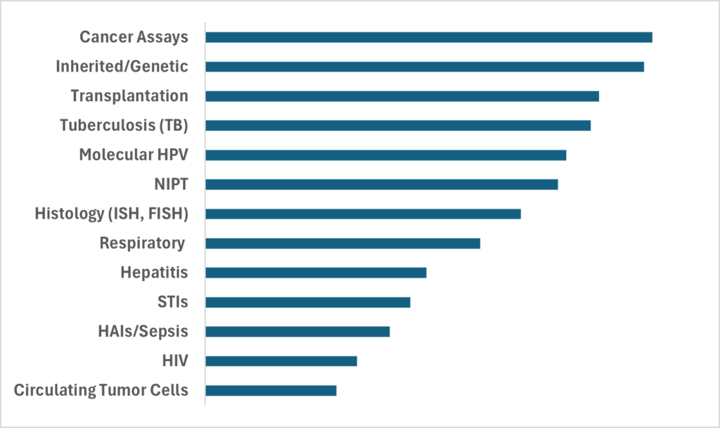 Figure Molecular Diagnostic Growth Applications, by Revenue Growth, 2024-2029