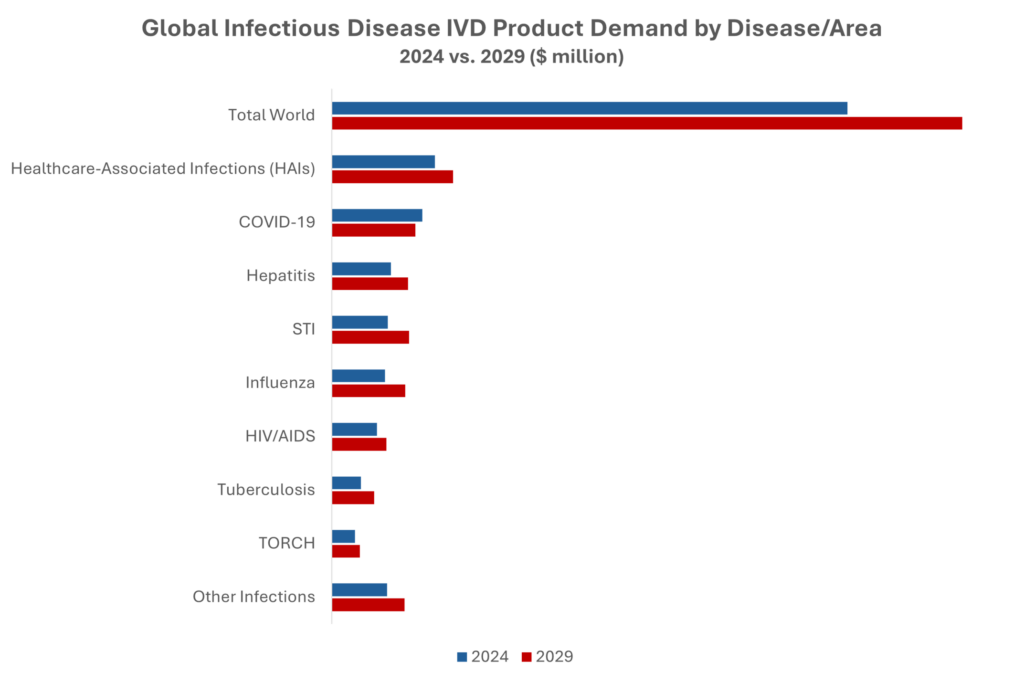 Global Infectious Disease IVD Product Demand by Disease-Area 2024 vs. 2029