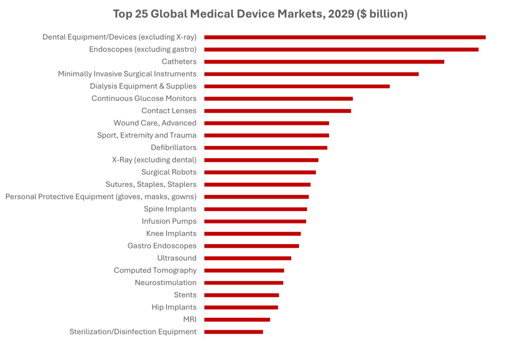 Top 25 Global Medical Device Markets, 2029 ($ billion)